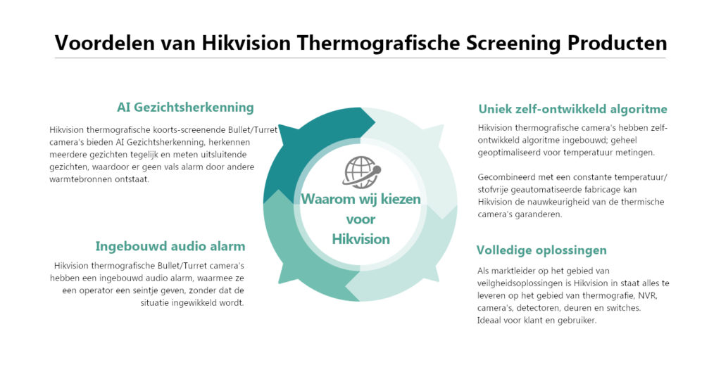 Hikvision thermische camera systeem